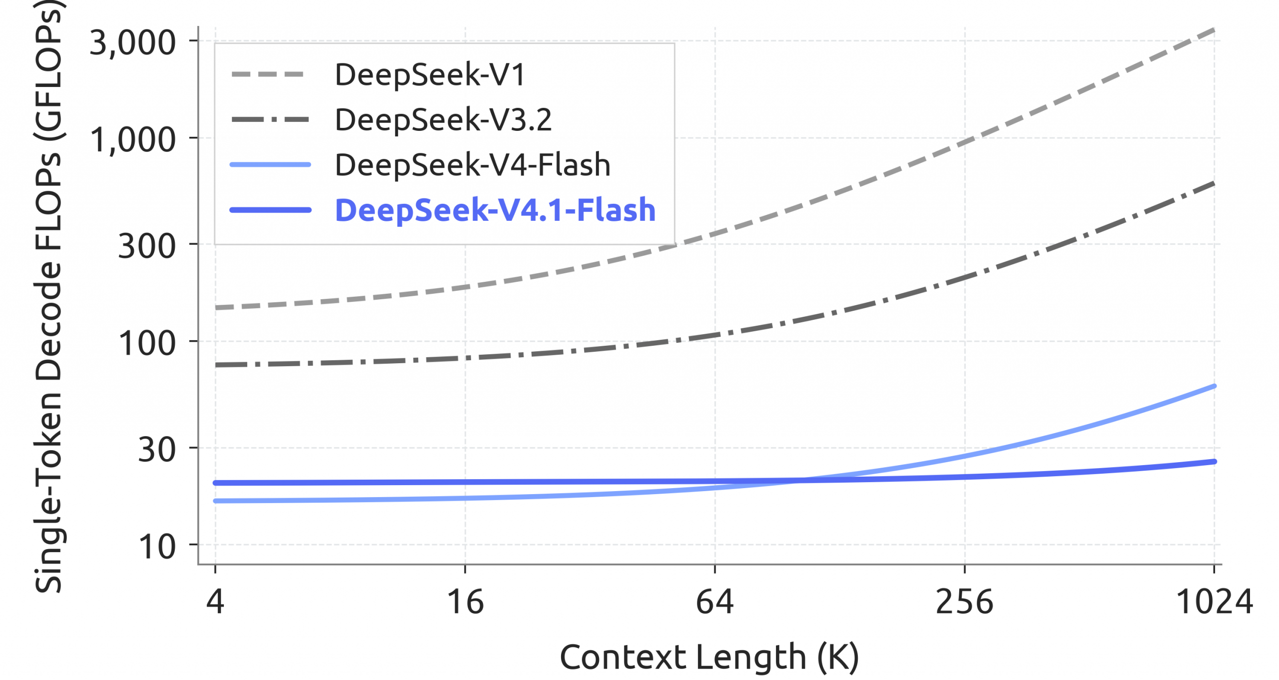 Figure 2: Single-token Decode FLOPs versus context length across generations of DeepSeek models. We account for compute precision by weighting BF16, FP8, and FP4 operations by 1 1 , 0.5 0.5 , and 0.25