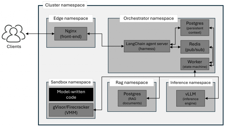 Your AI Infrastructure Can ID Itself to the Model Trying to Escape It