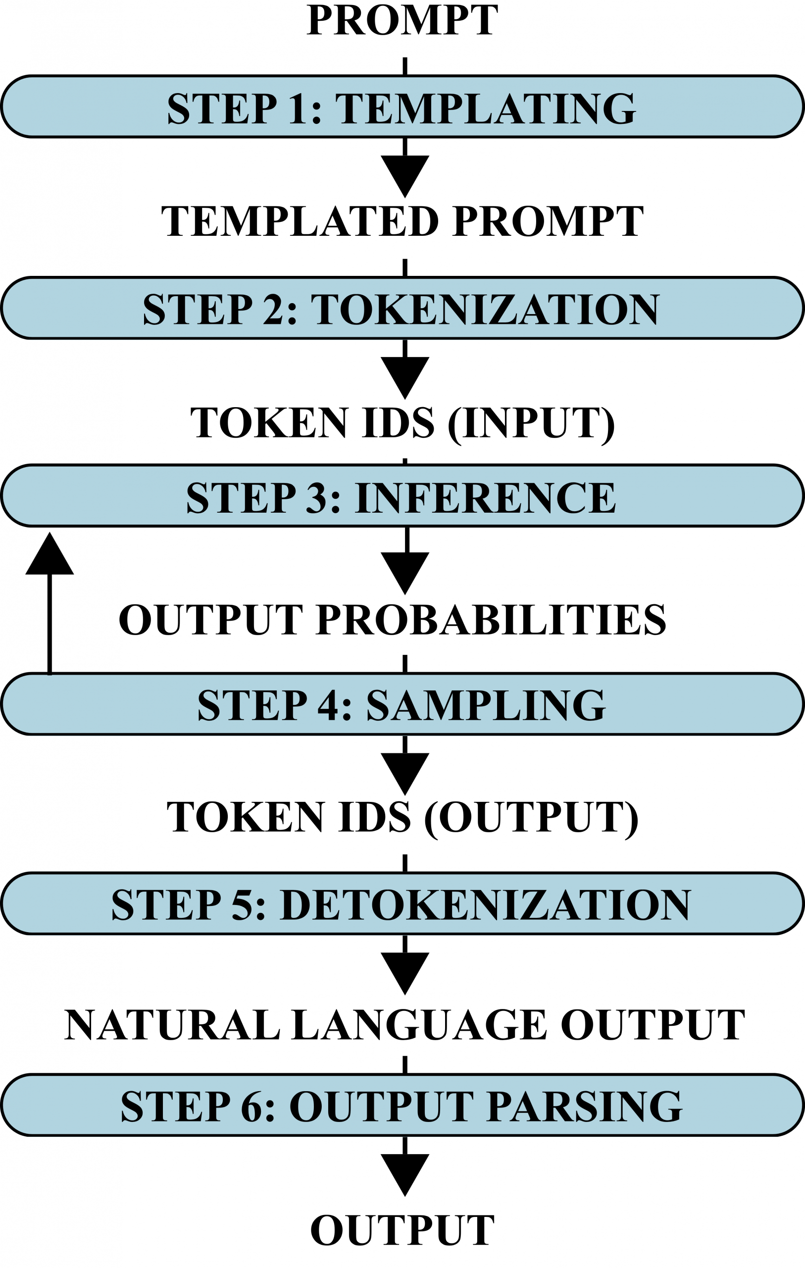 Figure 4 : The high-level steps in a model pass. Intermediate steps are shown in blue; the data passed between those steps is shown in black. The arrow from Step 4 to Step 3 captures the fact that dur