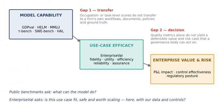 Most Enterprise AI Projects Are Failing Because Nobody Knows How to Grade Them