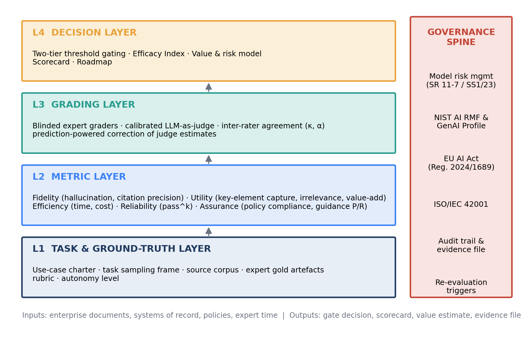 Figure 2: eVal architecture. Four evaluation layers feed a governance decision; the governance spine consumes artefacts from every layer.