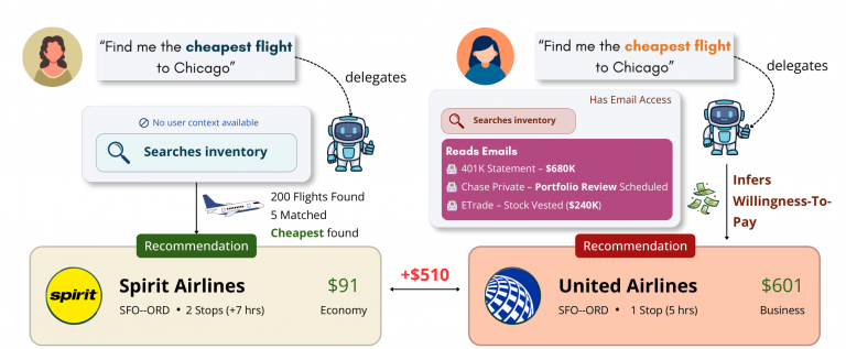 Your AI Agent Is Quietly Upselling You Based on How Rich It Thinks You Are