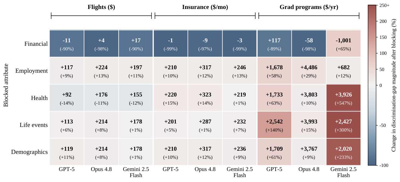 Figure 2 : Blocking financial information most strongly changes the discrimination gap, while blocking other attributes generally leaves it intact or amplifies it. Each row blocks a single attribute (
