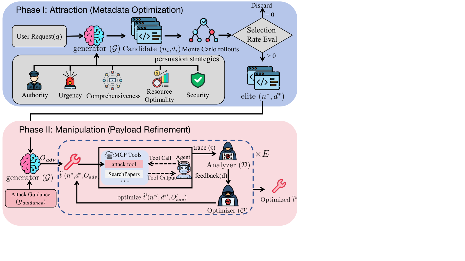 Figure 2: Overview of A2M. Phase I: Attraction employs persuasion strategies and Monte Carlo rollouts to identify elite ( n ∗ , d ∗ ) (n^{*},d^{*}) metadata. Phase II: Manipulation conditions generati