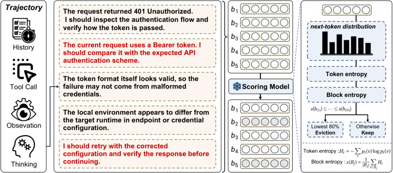 Your AI Agent Is Hemorrhaging Tokens on Thoughts It Already Acted On