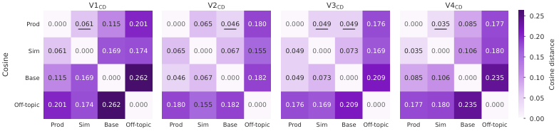 Figure 4 : P2 – In all versions, both simulated groups are closer to production than the off-topic control; Snowglobe is no farther from production than the baseline in three versions. Cosine distance