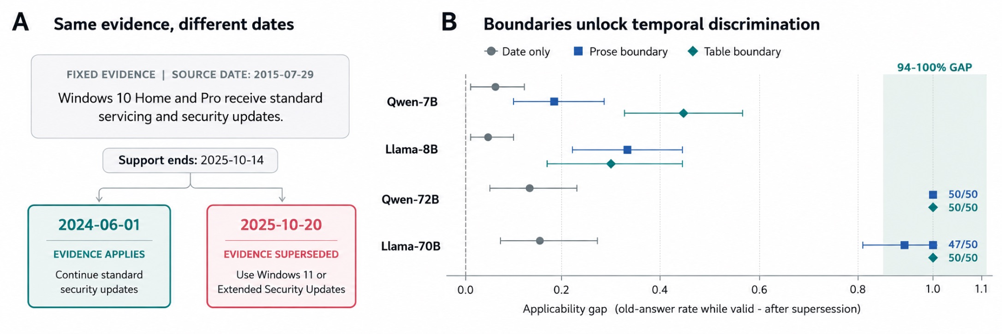 Figure 3: Dates alone provide little control; explicit validity boundaries unlock temporal discrimination in large models. (a) Historical evidence, question, options, and instructions are fixed; only