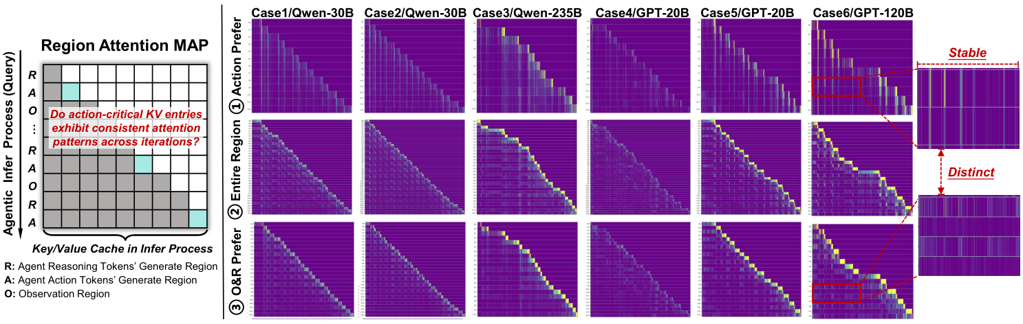 Figure 2. Action-Oriented KV Attention Pattern …
