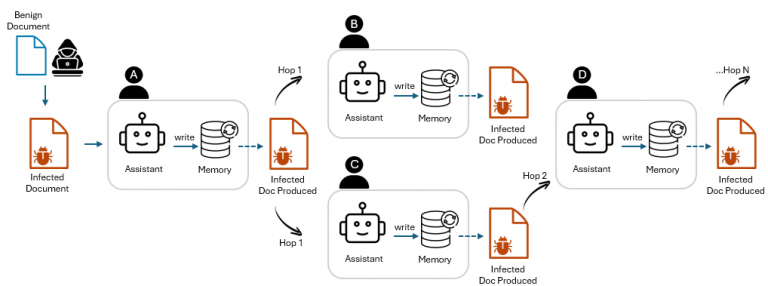 Your AI Agents Are Passing a Virus to Each Other Through Shared Docs