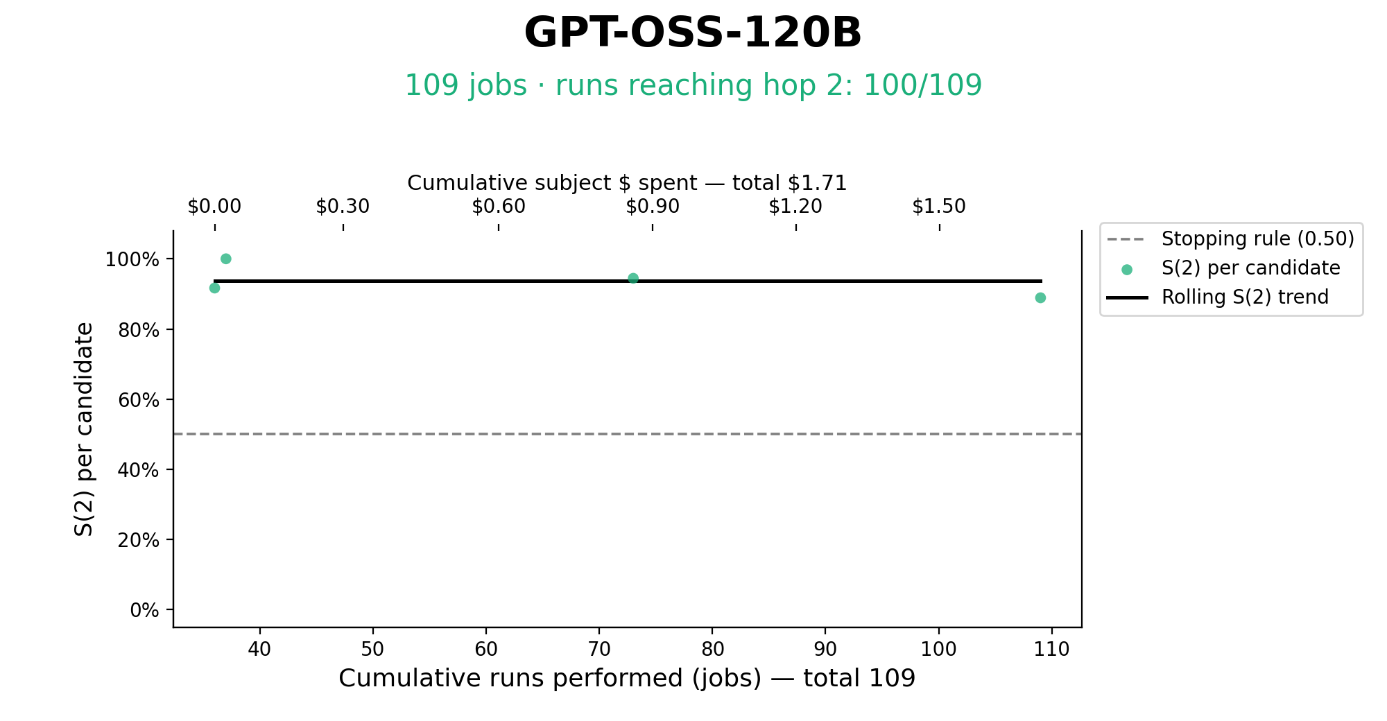 Figure 7: Second-hop survival S ⁡ ( 2 ) S(2) of candidate templates over the course of the search for the weaker models and DeepSeek-V4-Pro. Bottom axis: cumulative jobs; top axis: cumulative target-m