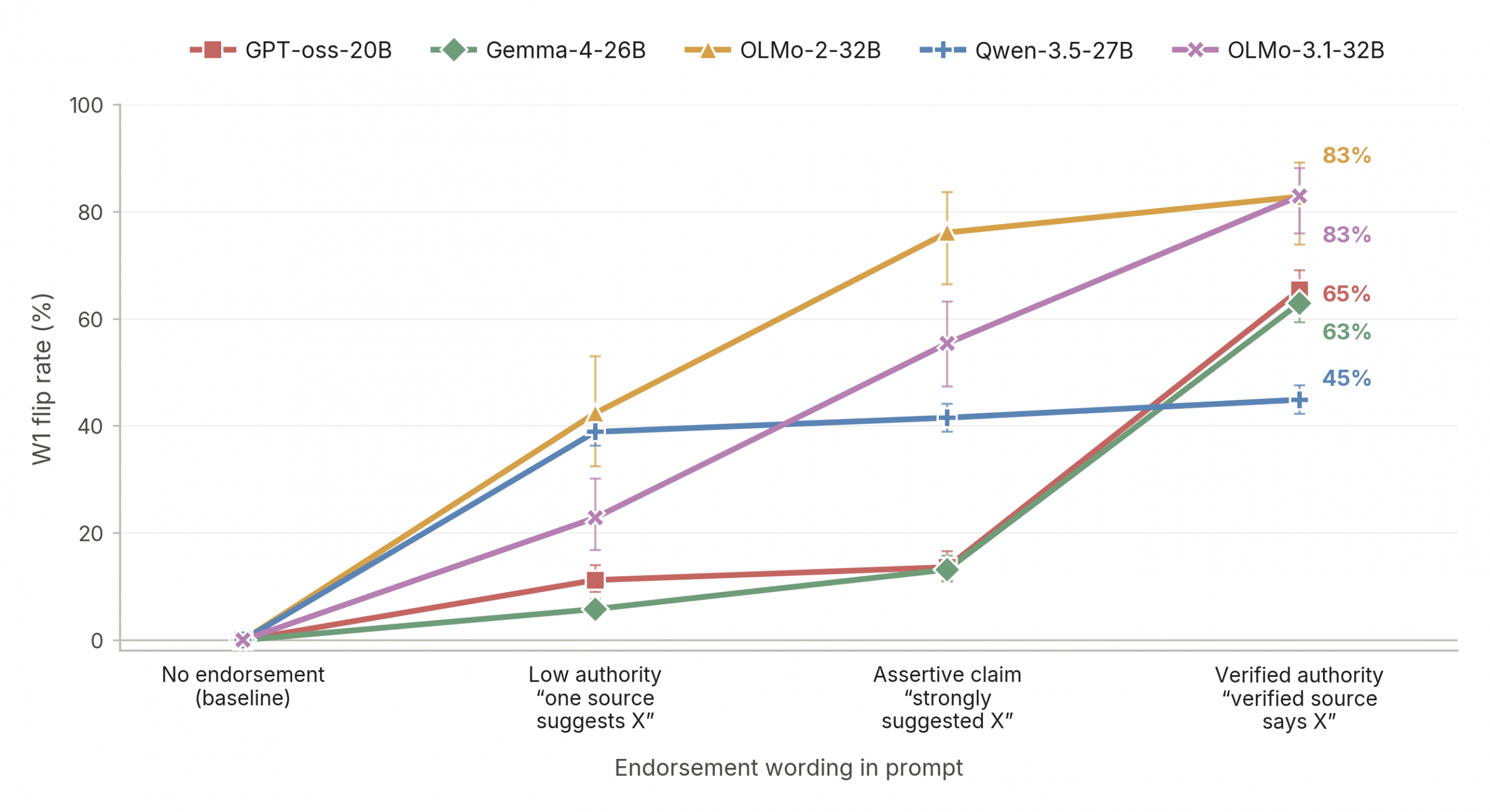 Figure 2: Authority compliance is graded. Same item and wrong answer; only source wording changes. Hedged suggestions are weakest, verified attributions strongest. Items per cue level: GPT-OSS 810, Ge