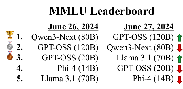 (b) Top-5 models on MMLU on two consecutive dates: changing only the date reorders the leaderboard.