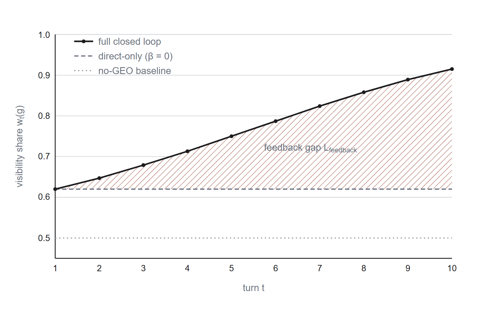 Figure 2. Per-turn visibility of the GEO source under the closed-loop recursion ( 13 ) ( δ = 0.12 \delta=0.12 , β = 0.6 \beta=0.6 ). The shaded gap between the closed loop and the direct-only counterf