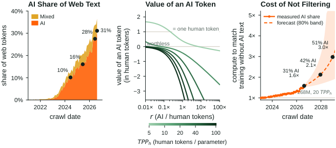 The Web Is 31% AI Slop — And It’s Poisoning Future Models
