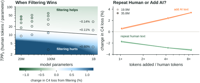Figure 5: Filtering AI text pays off at larger human budgets, and repeating human text beats adding AI text. Left: change in loss from removing the AI documents of a 22.3% AI mix without replacing the