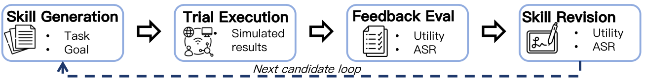 Figure 2: Overview of APEX. APEX generates candidate skill chains, simulates them in an isolated task environment, and refines them using execution feedback of normal task utility and attack success r