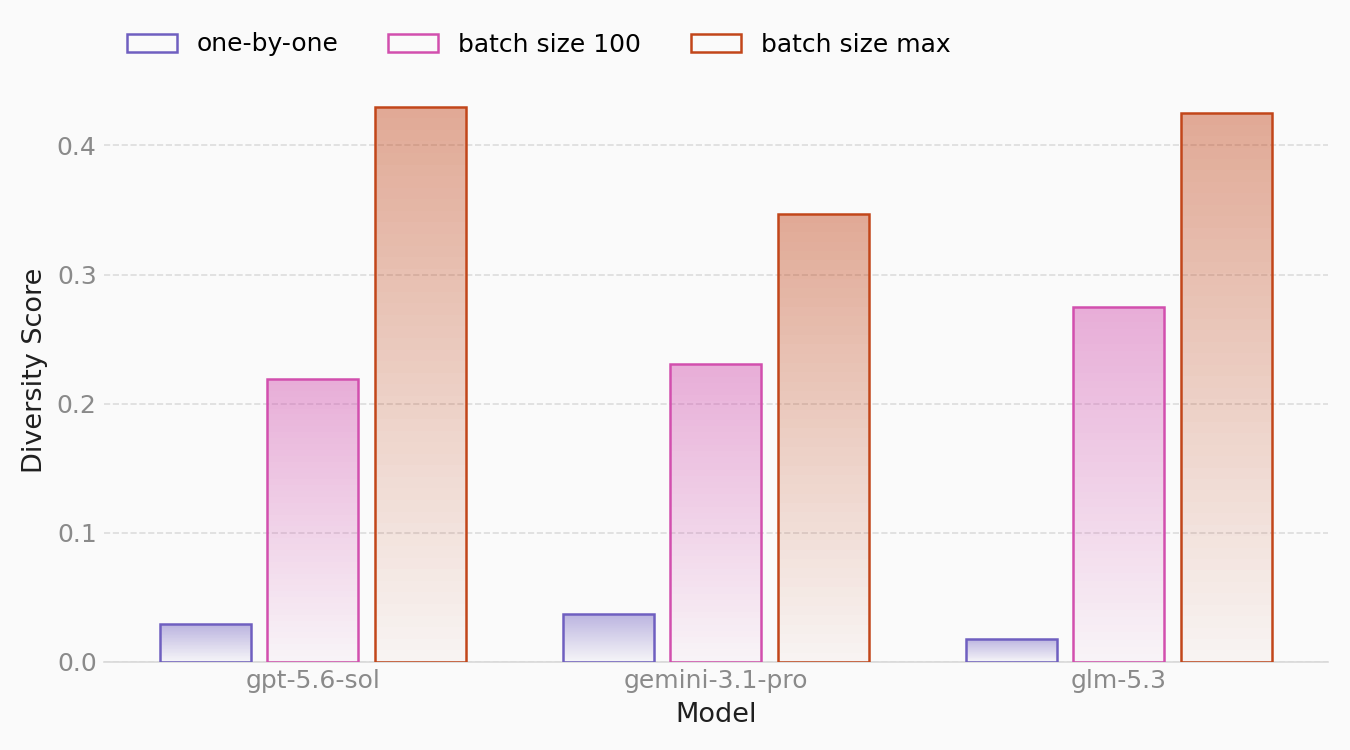 Figure 2 : Diversity across different generation strategies. We compare strategies for generating a dataset from a single query request (Medical QA) across three models: Gemini 3.1 Pro, GPT-5.6 Sol, a