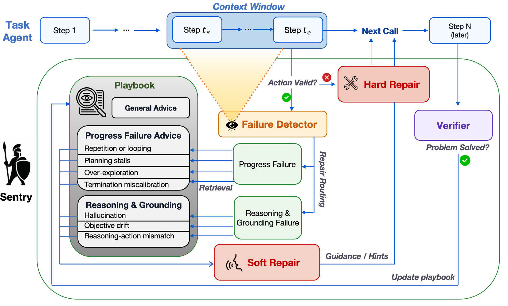 Figure 2: Sentry’s framework. Sentry routes invalid actions to hard repair and progress or reasoning–grounding failures to soft repair with retrieved playbook guidance. Hard repairs are checked immedi