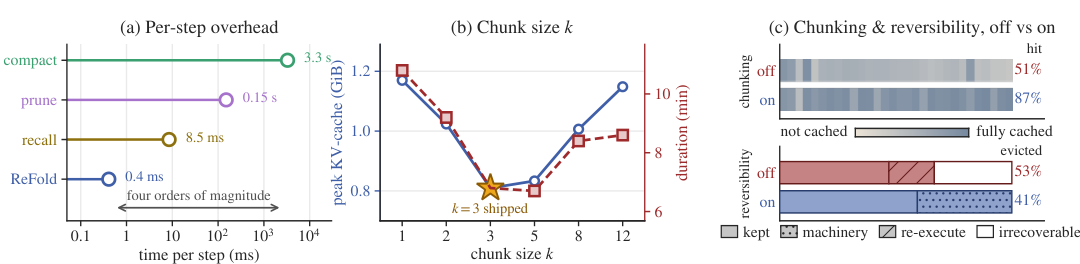Figure 4: Ablation results. (a) Per-step context-management overhead on a log scale. (b) Peak KV-cache memory (left axis) and median duration (right axis) across chunk sizes on 20 20 tasks; the axes a